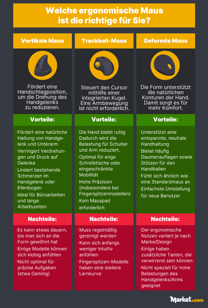 Welche ergonomische Maus ist die richtige für Sie?