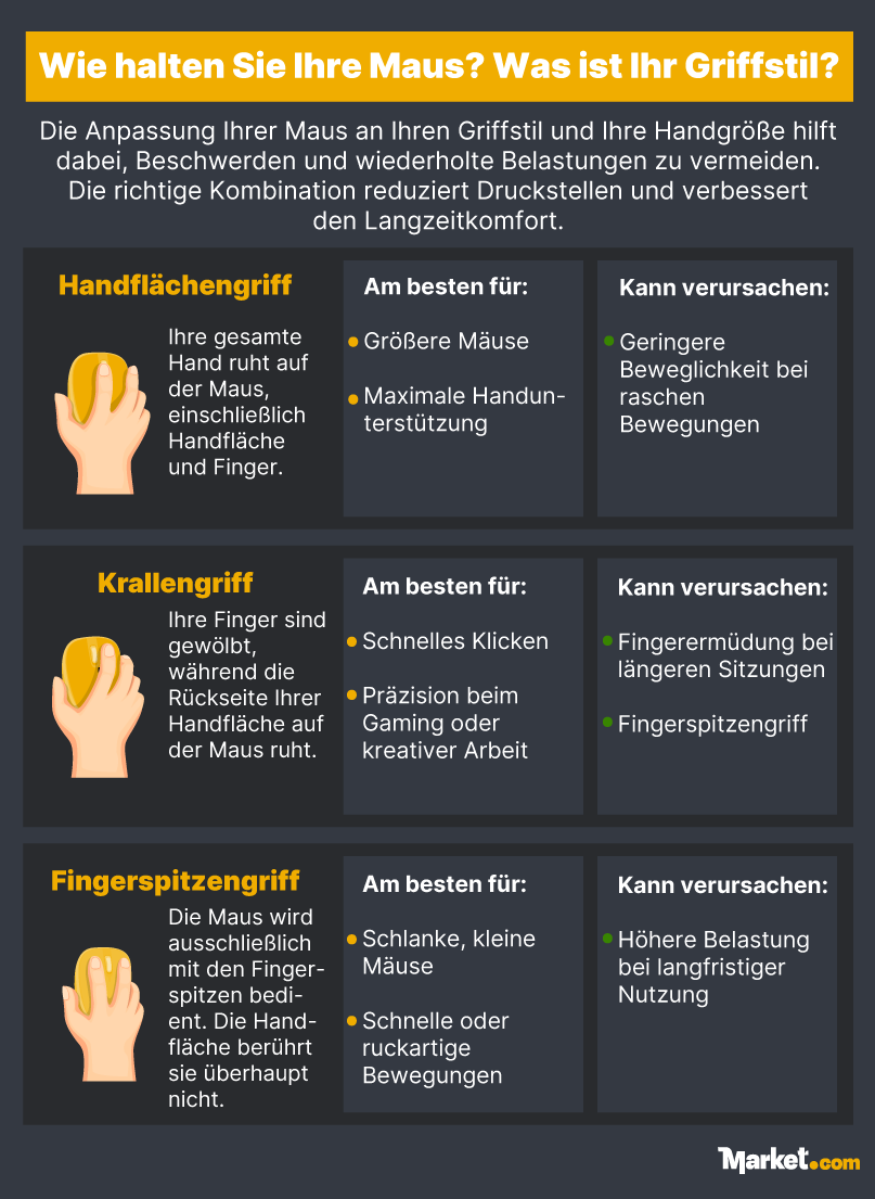 Wie halten Sie Ihre Maus? Was ist Ihr Griffstil?