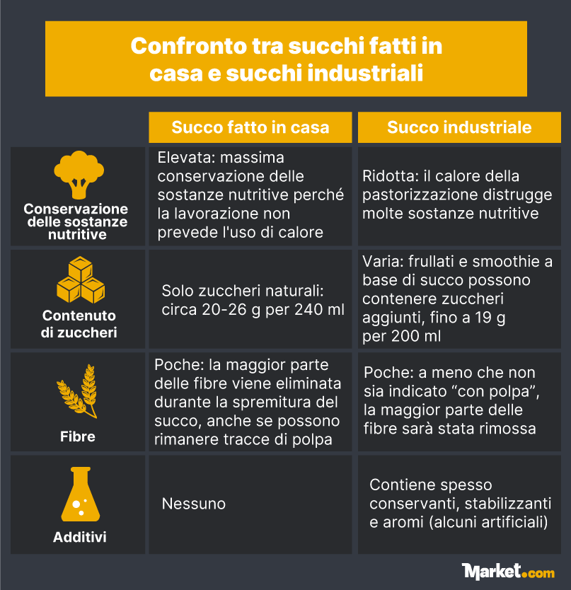 Confronto tra succhi fatti in casa e succhi industriali