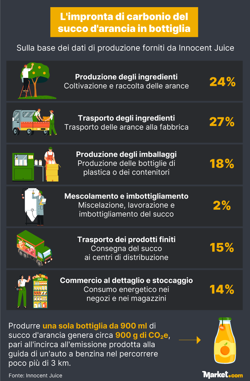 L'impronta di carbonio del succo d'arancia in bottiglia