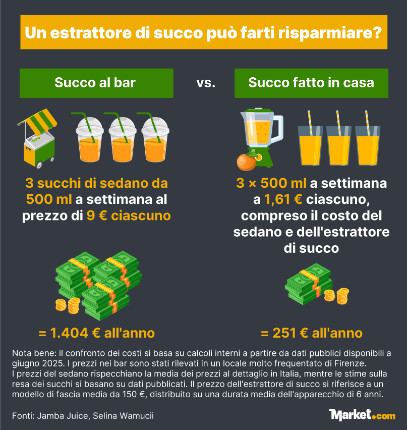Un estrattore di succo può farti risparmiare?