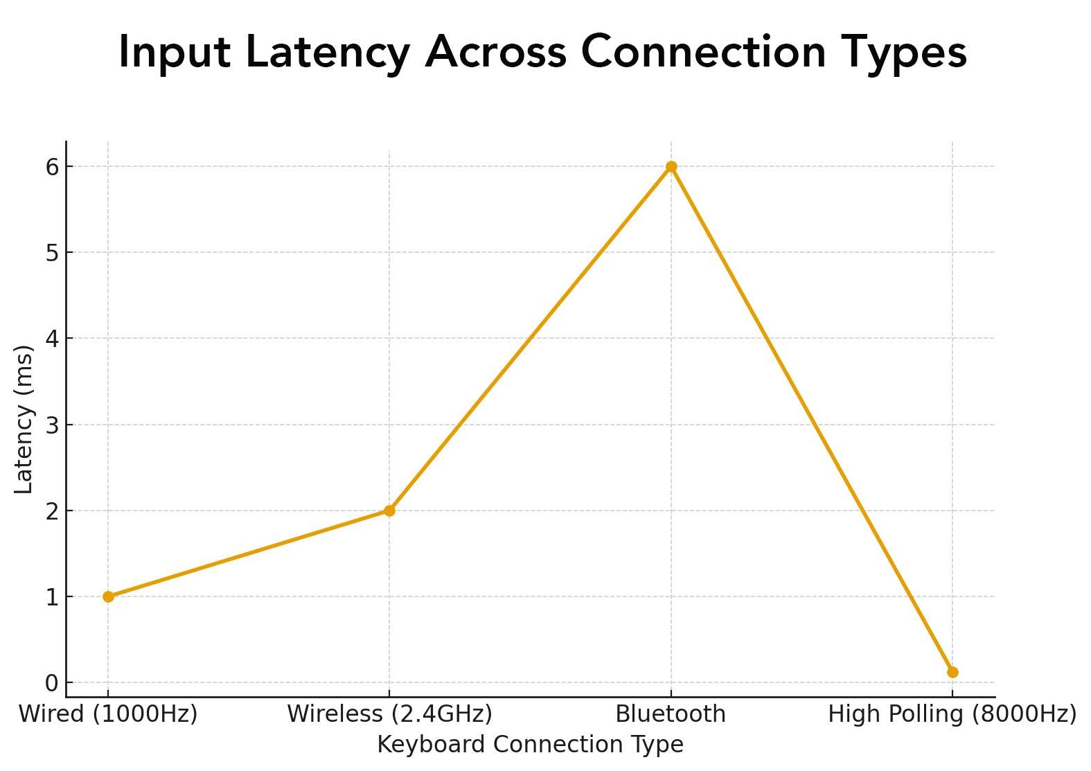 Graph comparing latency across keyboard connection types, including wired, wireless, Bluetooth, and high polling