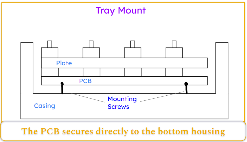 A diagram showing keyboard tray mount construction