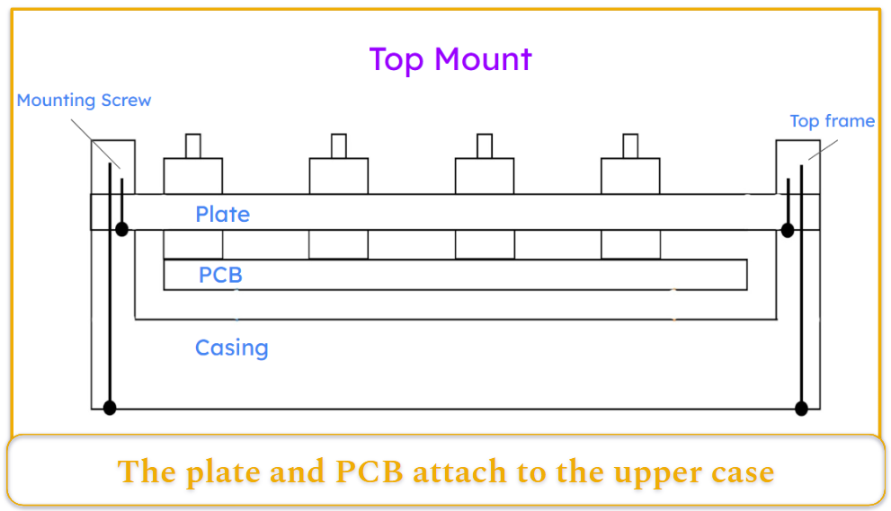 A diagram showing keyboard top mount construction