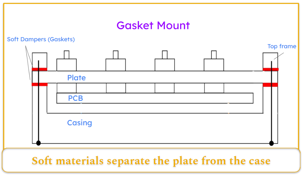 A diagram showing keyboard gasket mount construction