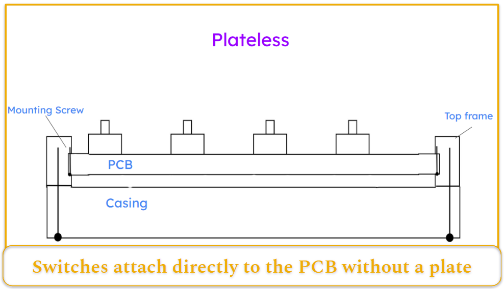 A diagram showing keyboard plateless mount construction
